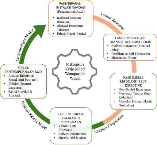 Working Mechanism Scheme of Vanaprastha Model