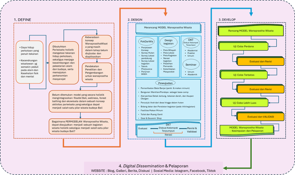 Research and Development